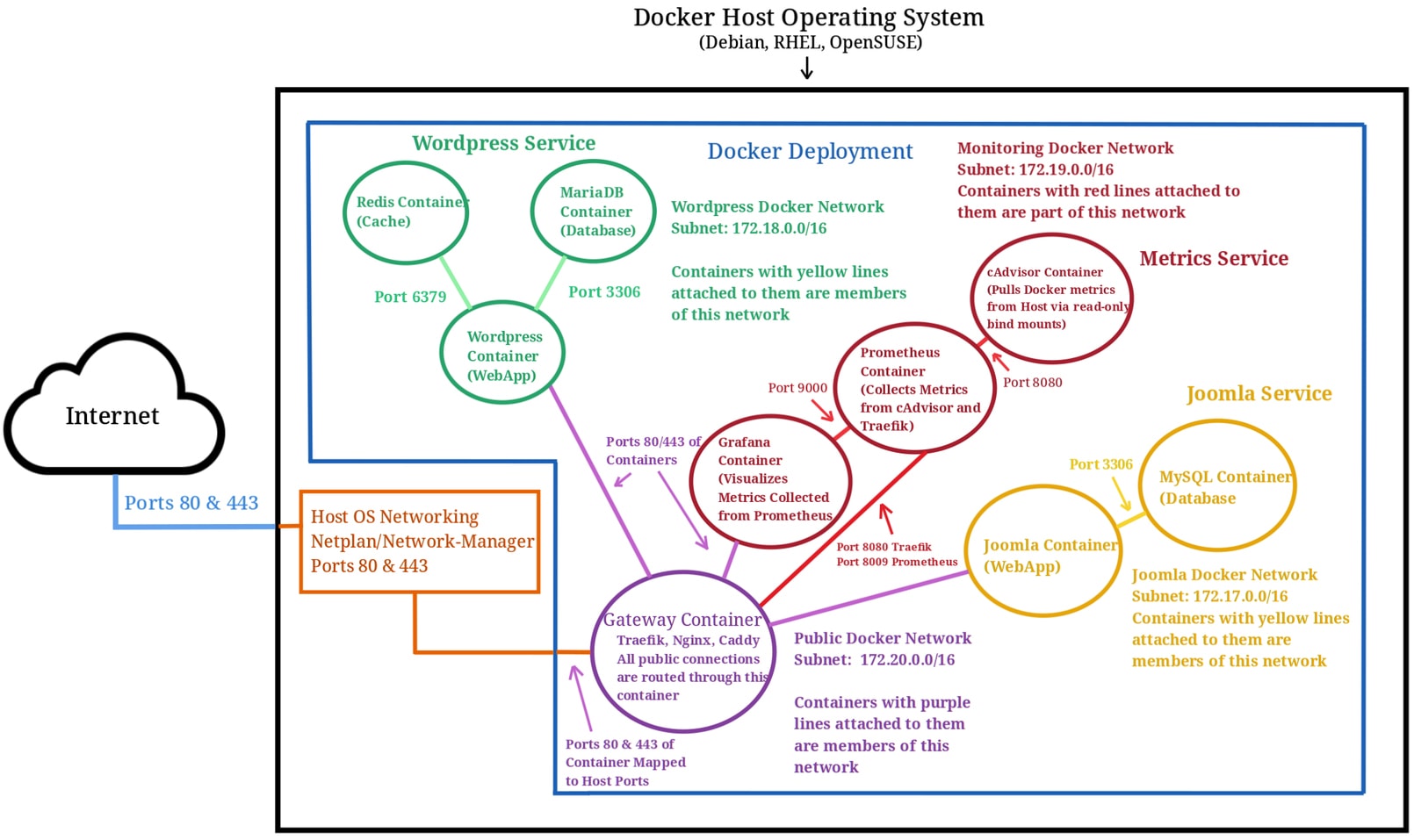 Chart showing the interconnectedness of multiple networks of containers