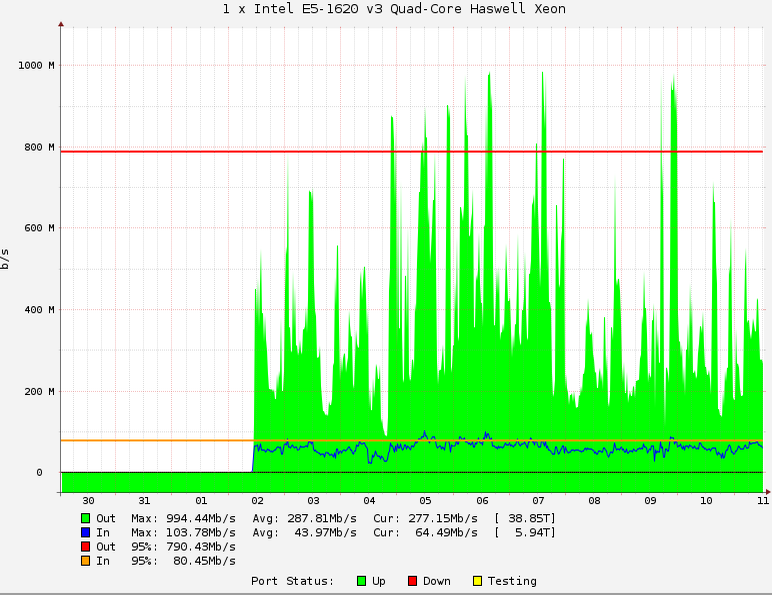 graph showing output comparisons of an Intel E5-1620 v3 Quad-Core Haswell Xeon server