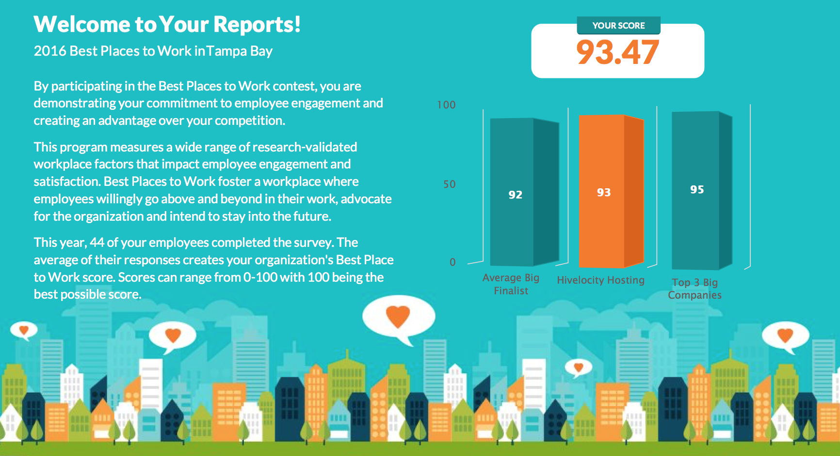 Screenshot of the Best Places to work in Tampa page showing Hivelocity's score of 93.47